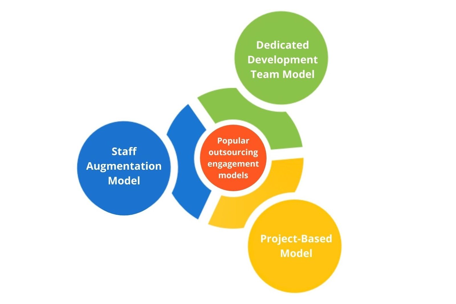 Popular outsourcing engagement models