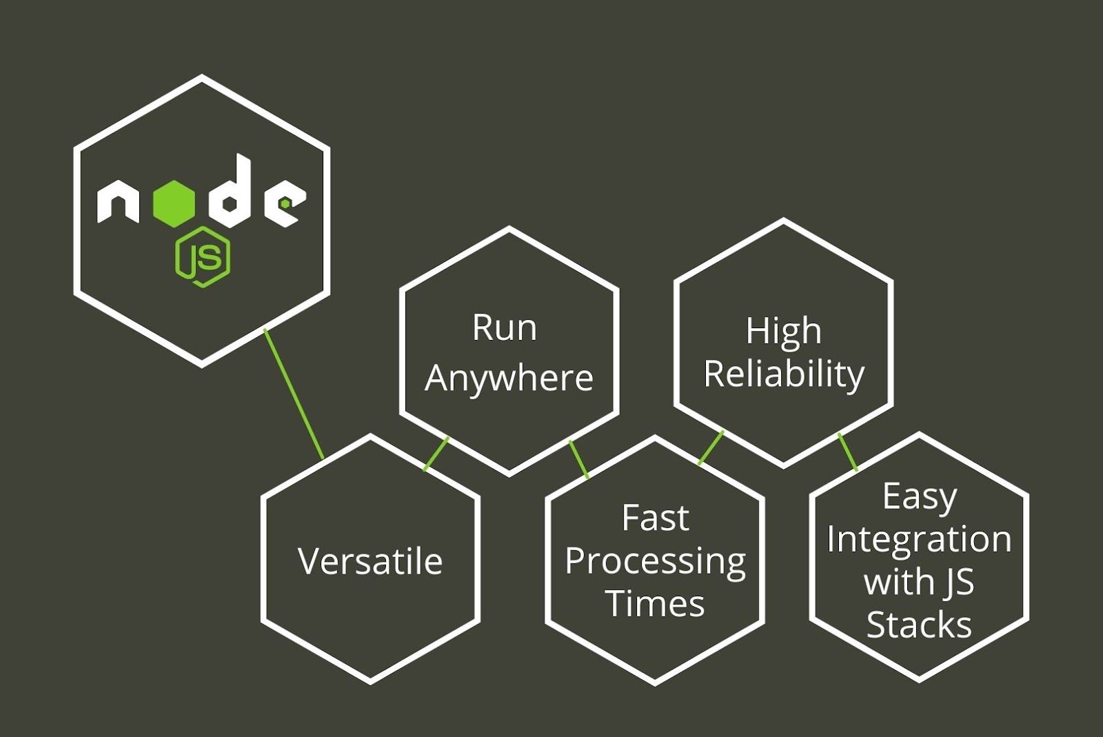 Pros of using Nodejs