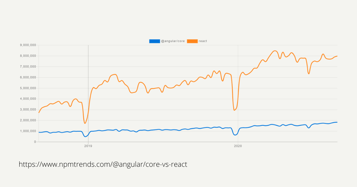 angular vs react trends
