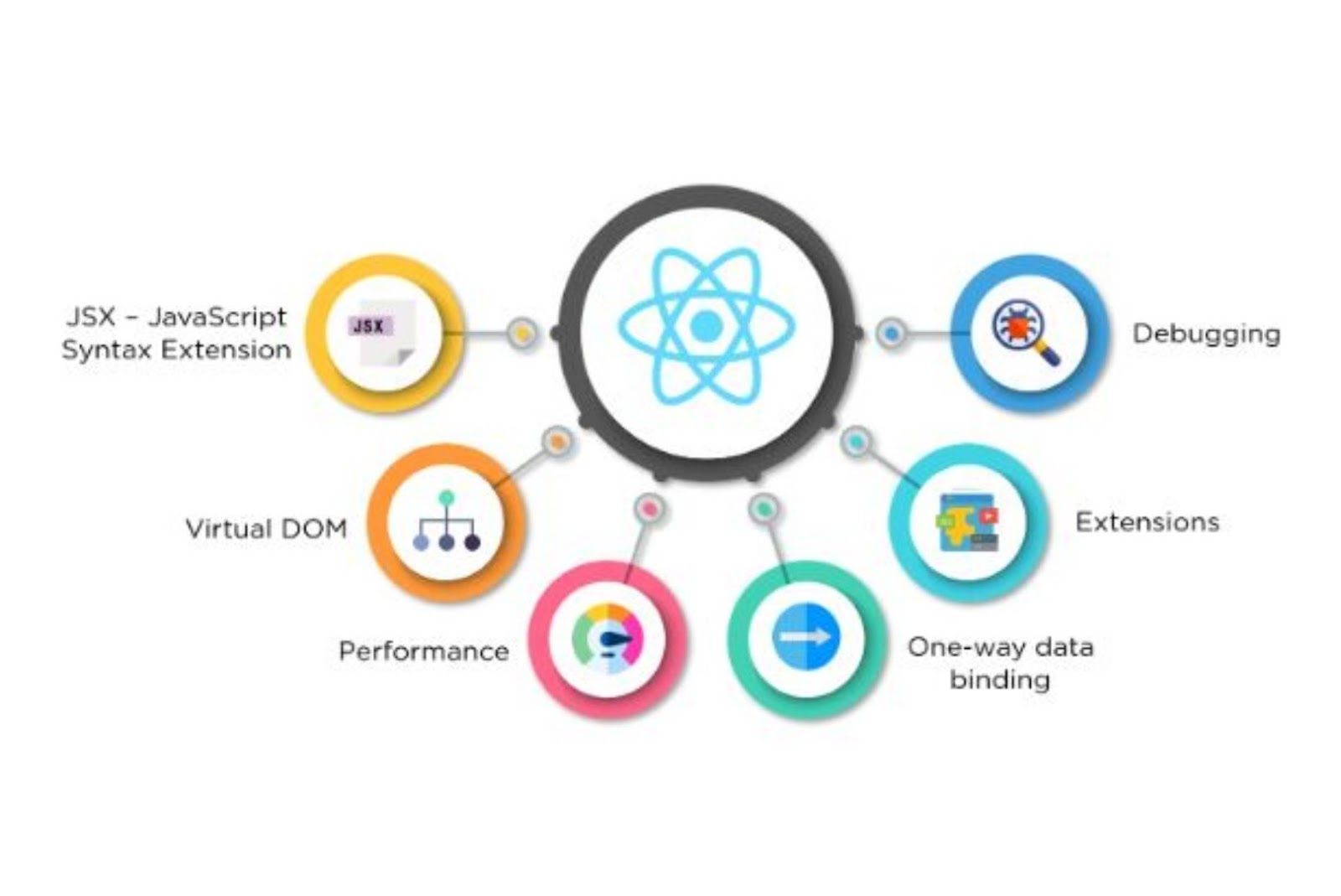 React features for faster web application development