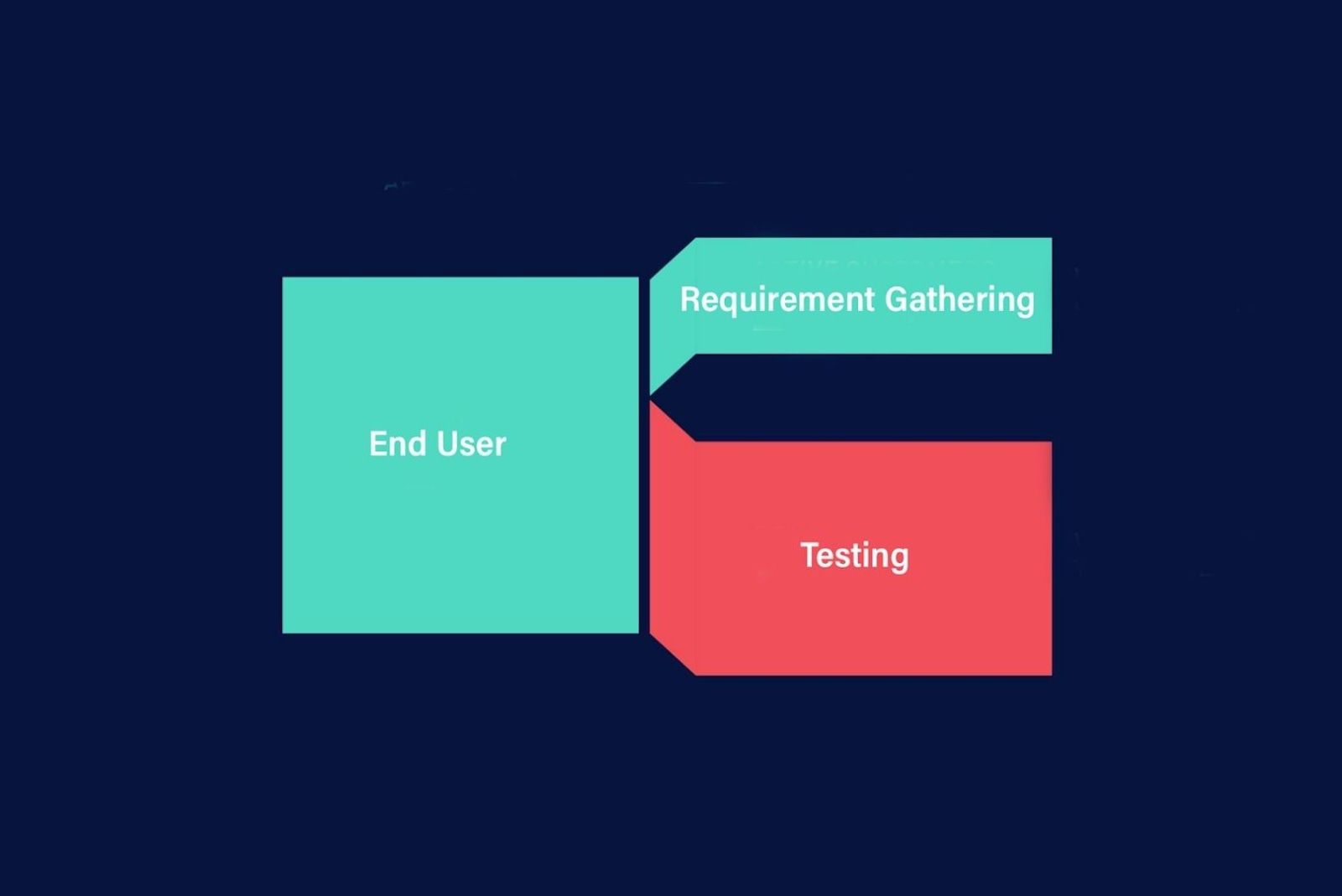 Risk management in software development relating to end-user engagement