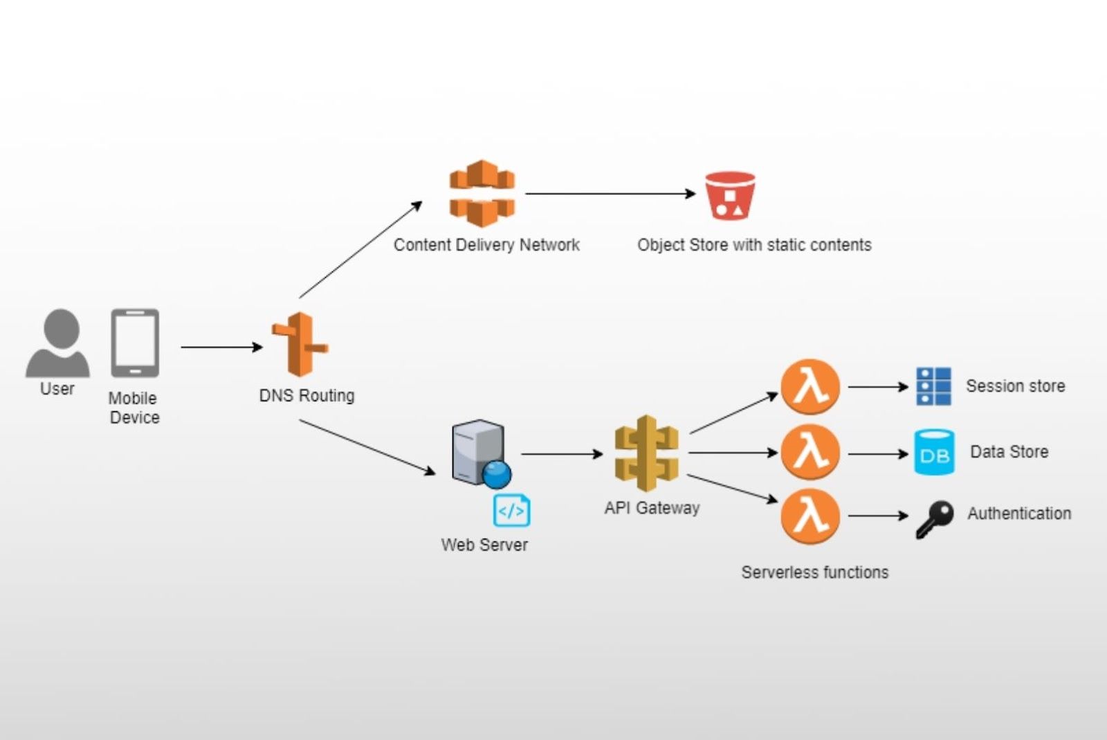 Serverless Architecture and API first Development