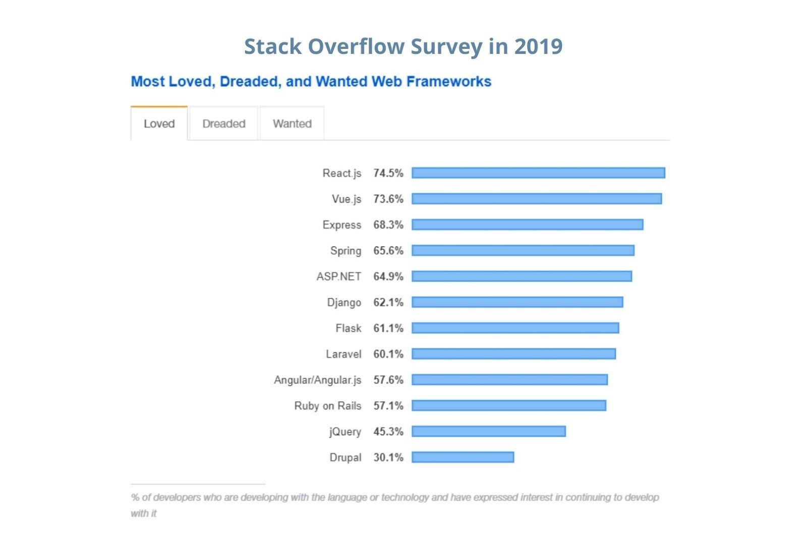 Stack overflow survey in 2019