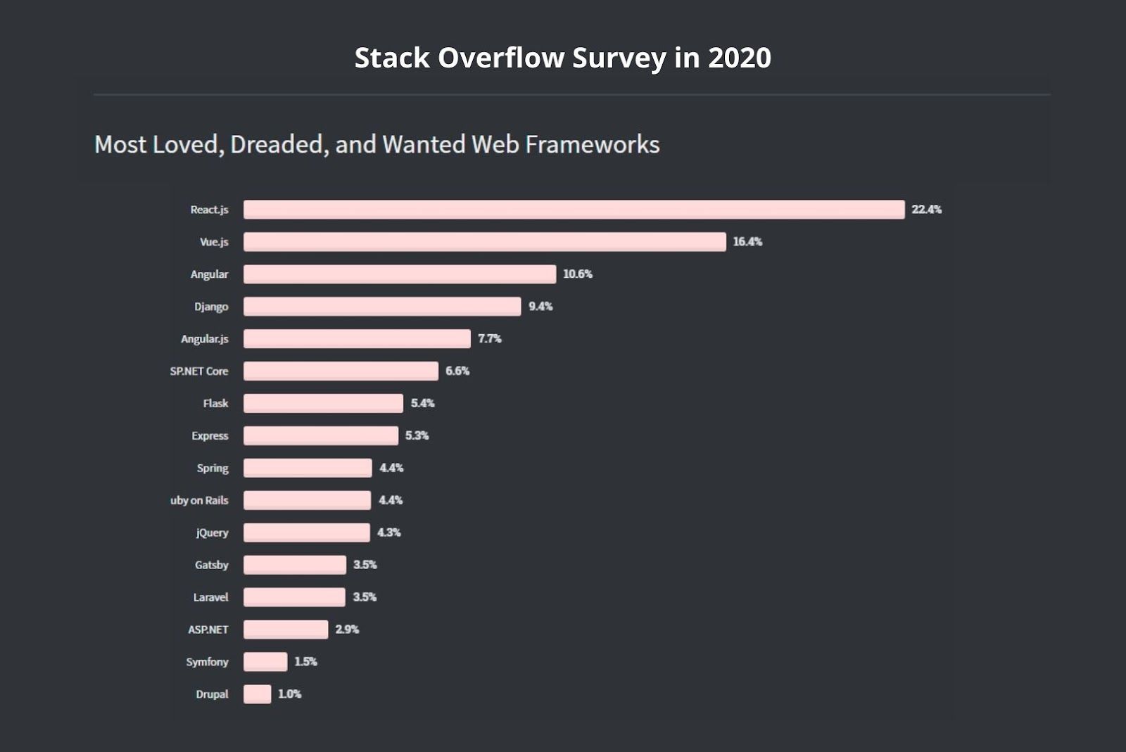 Stack Overflow survey in 2020