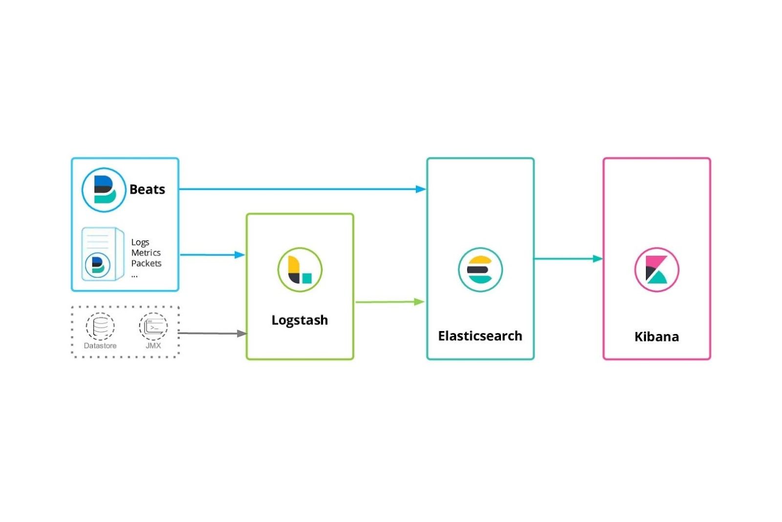 The elastic stack