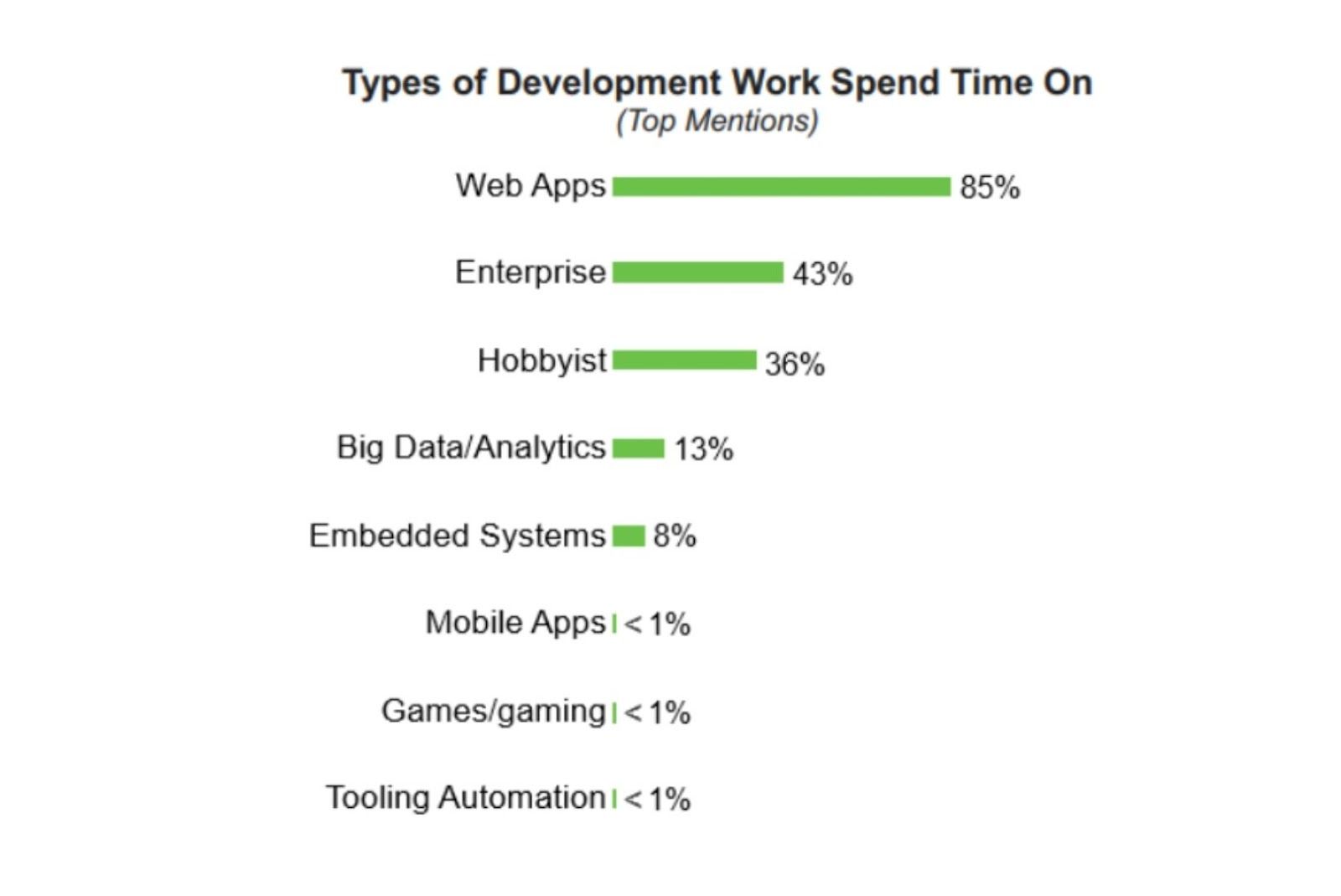 Types of Development work by Nodejs developers