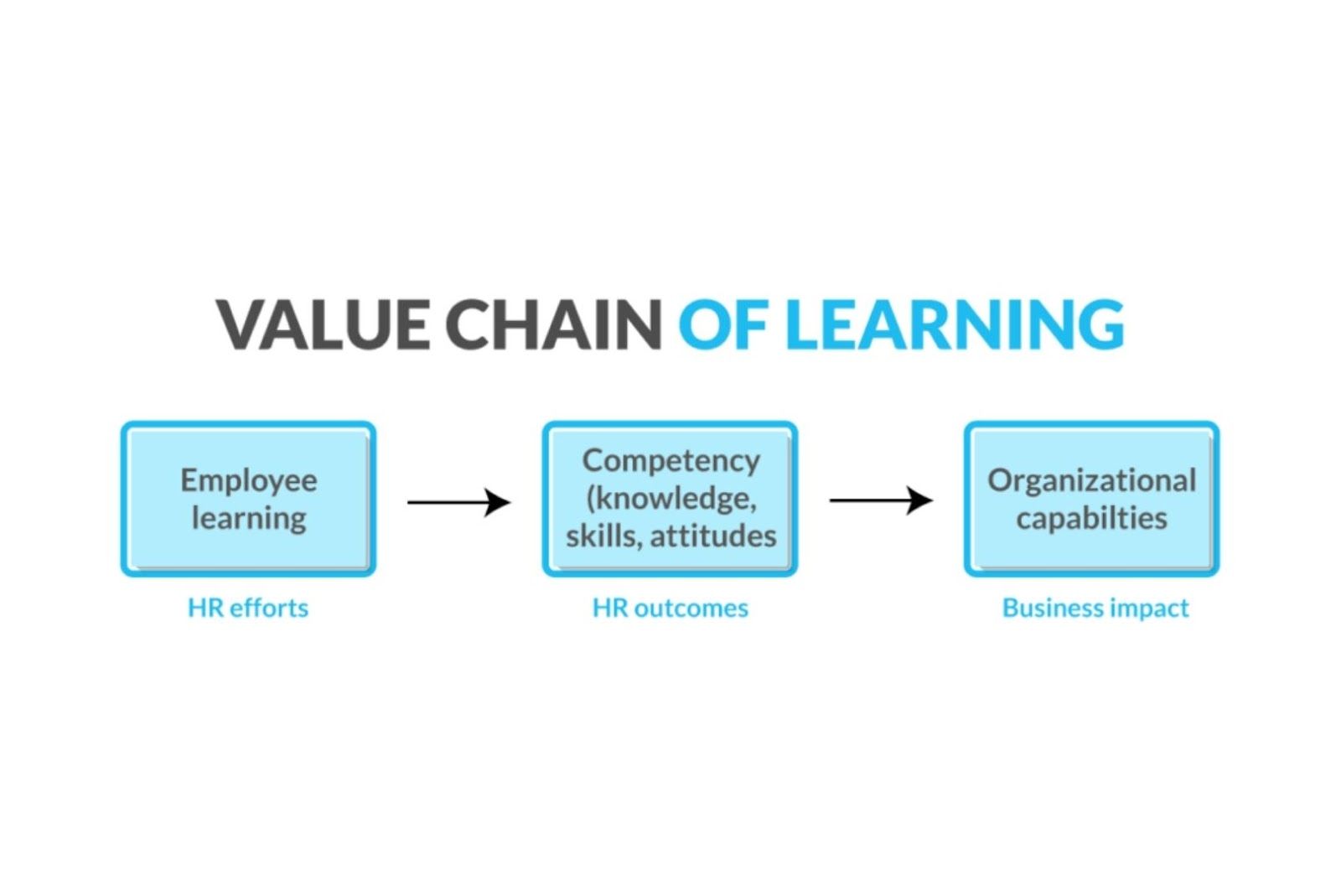 value chain of learning