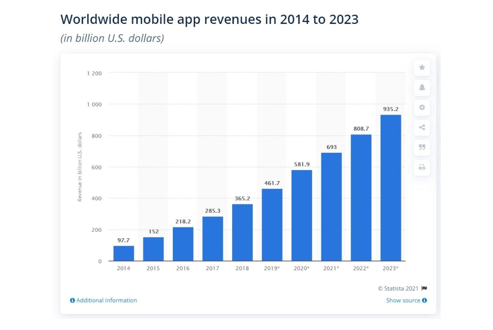 worldwide mobile app revenues in 2014 to 2023