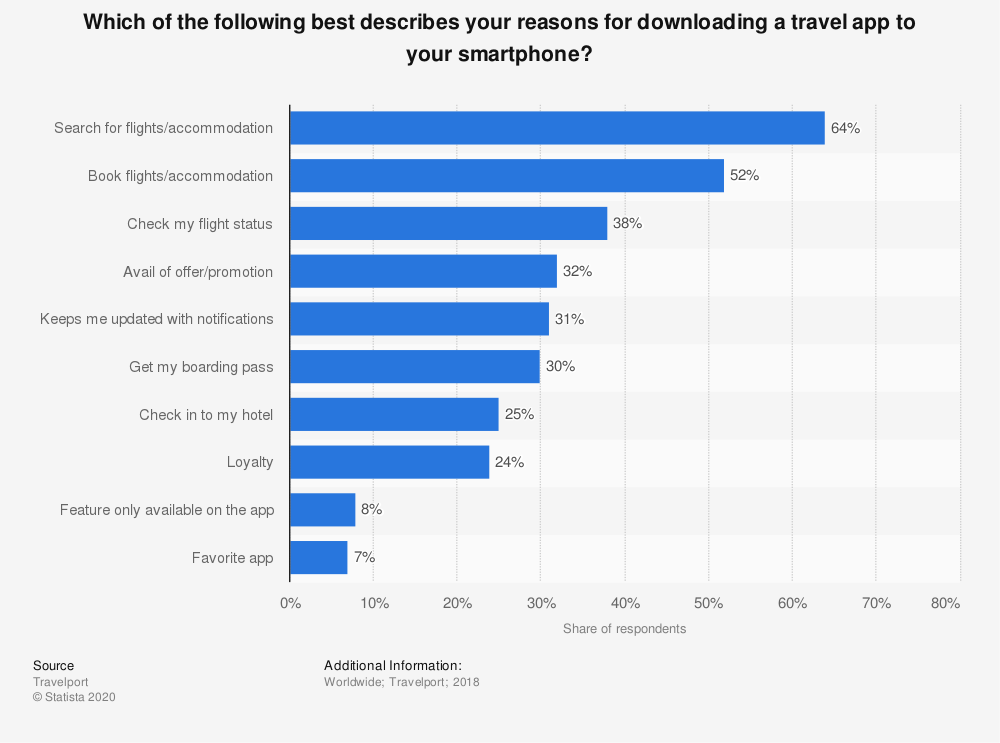 Travel apps