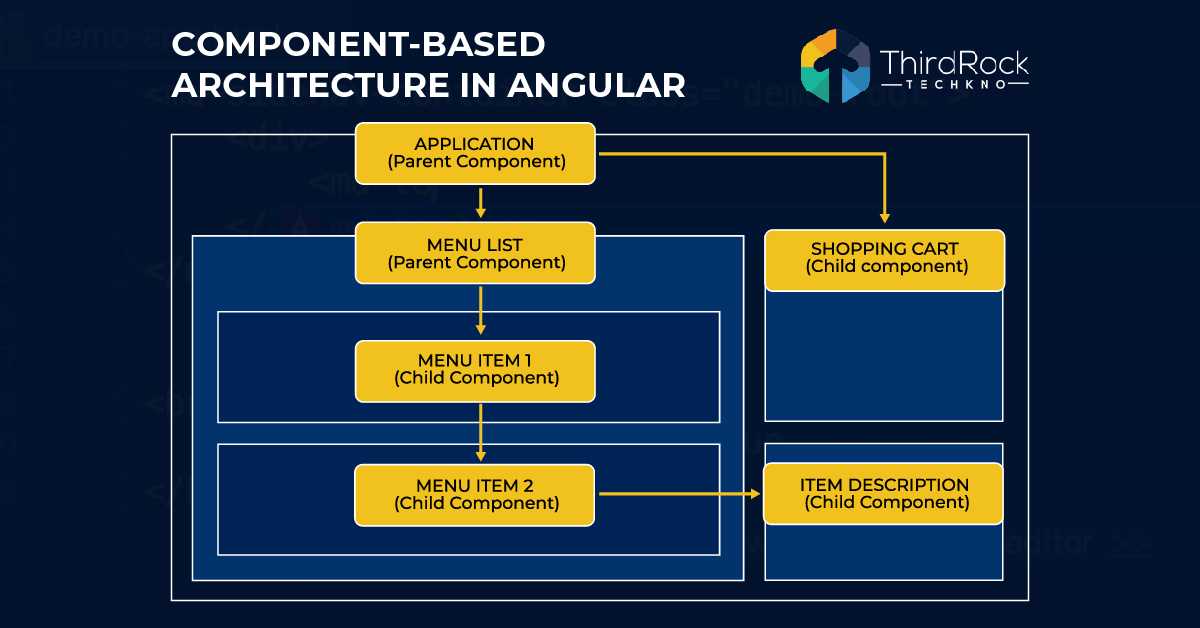 Component Based Architecture in Angular