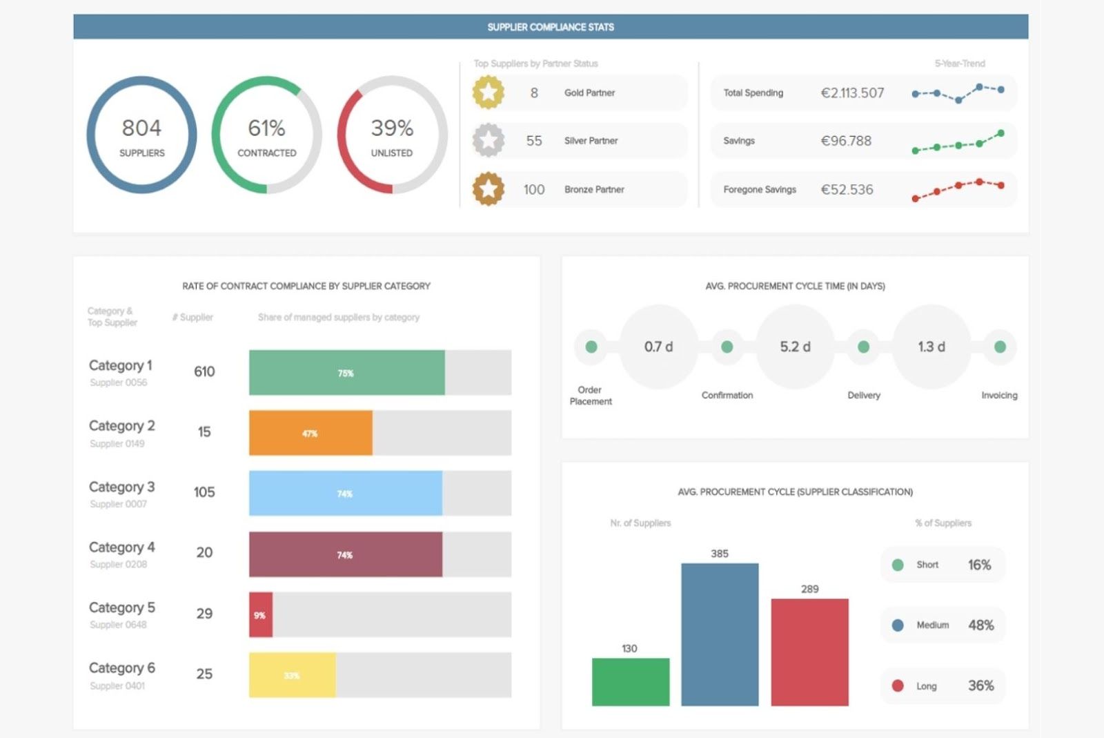 Core purpose of a business intelligence dashboard