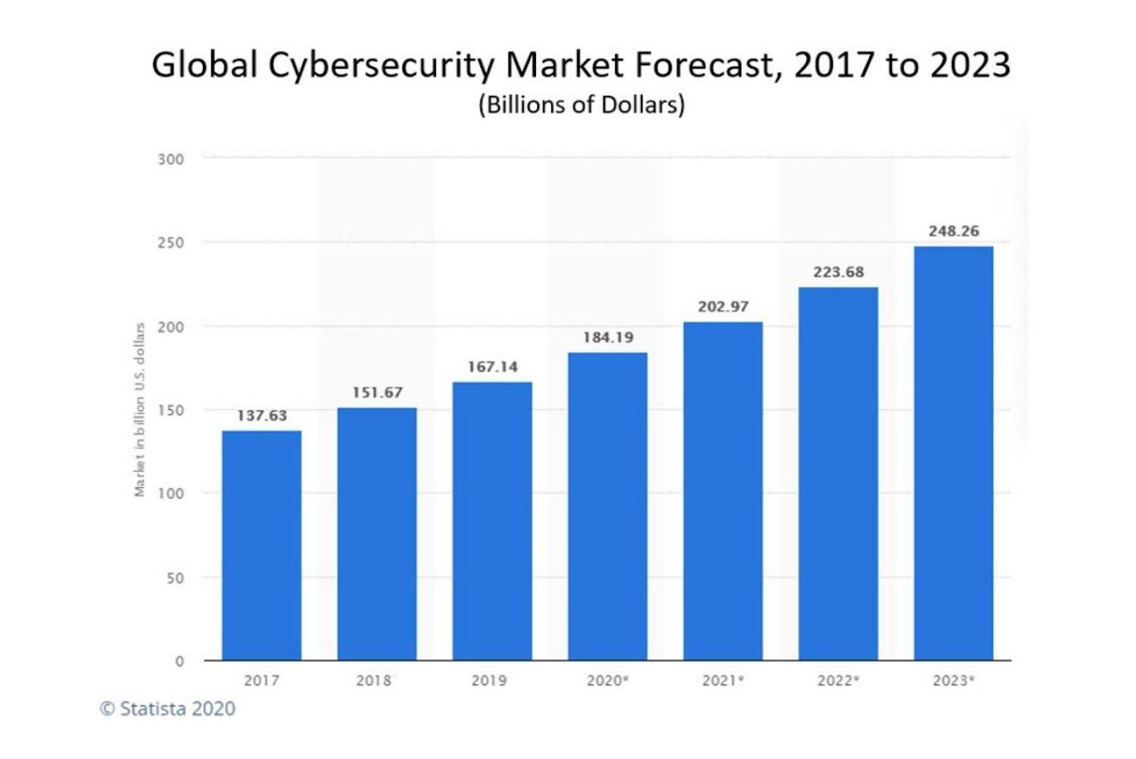 Global Cybersecurity Market Forecast 2017 to 2023