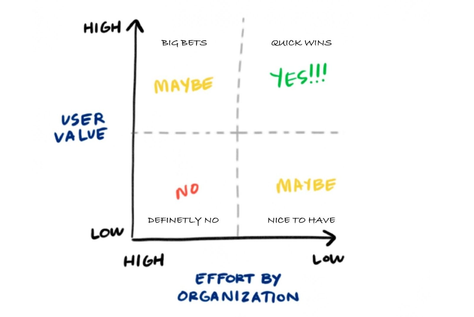 value vs effort ratio