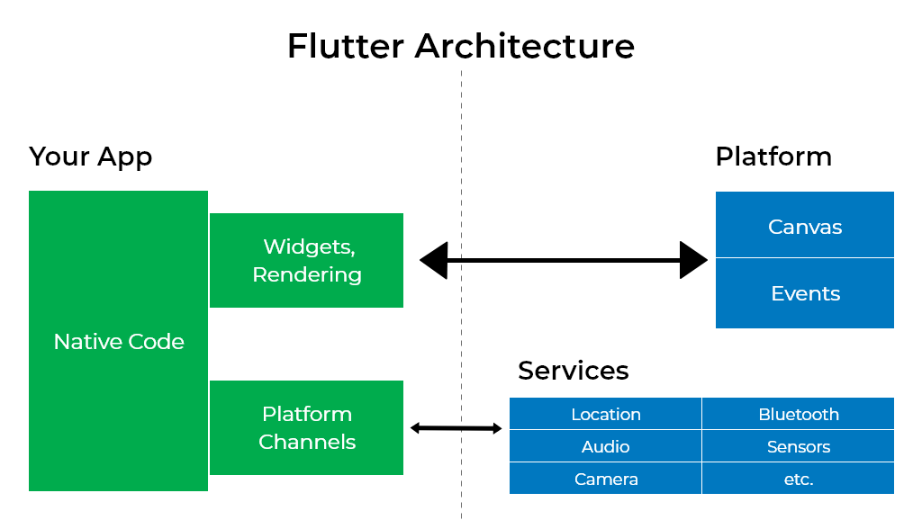 Flutter architecture