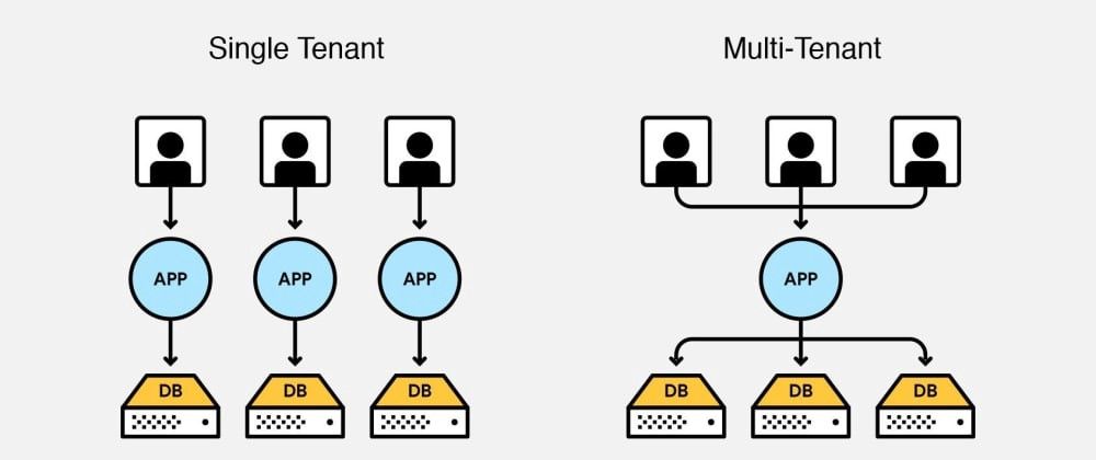Build Angular 13 Multi-Tenant App