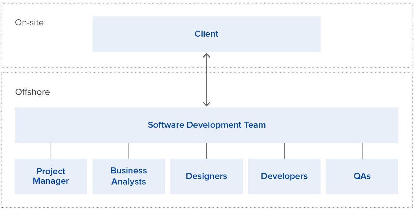 software development teams structure