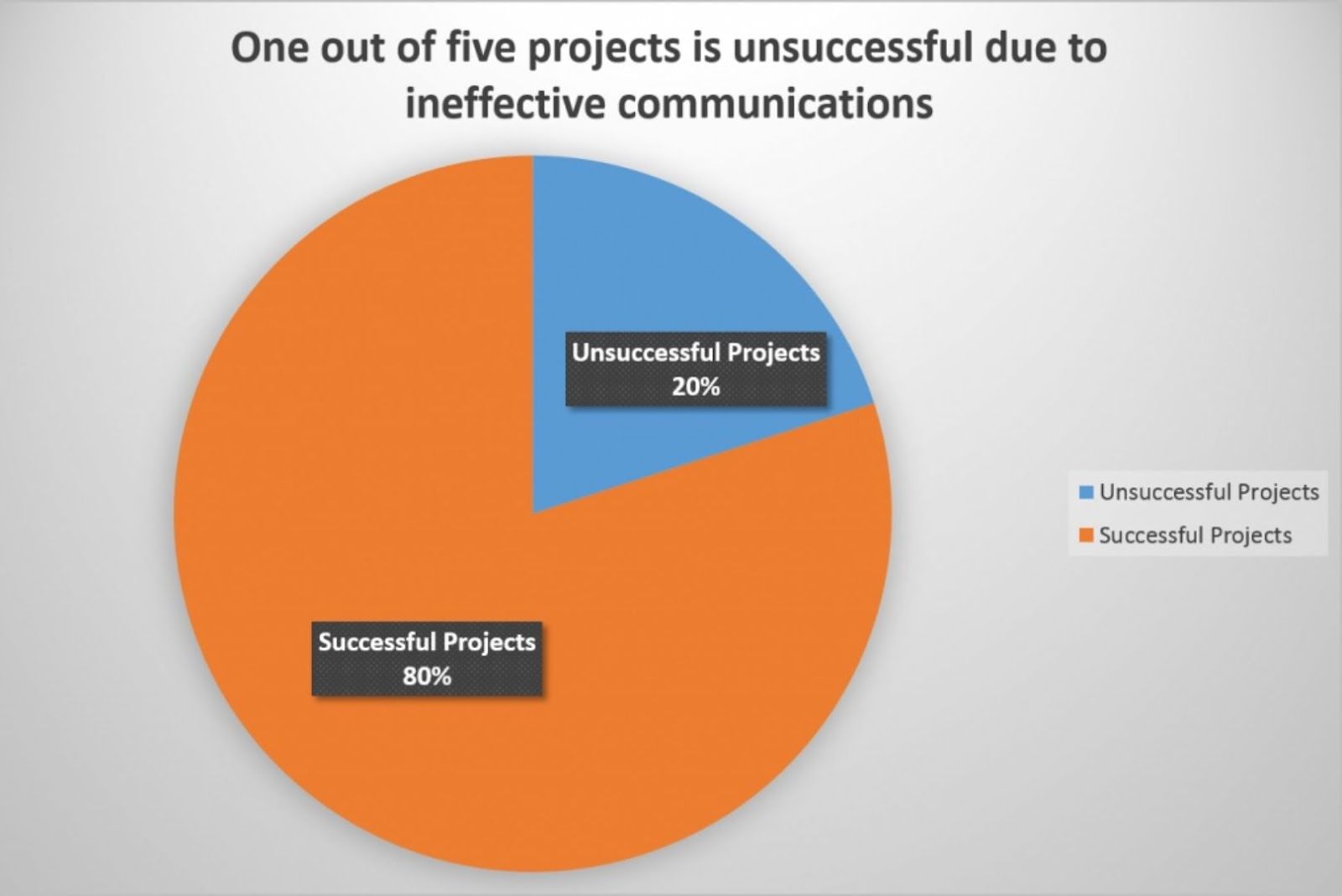 Project management and communication channels