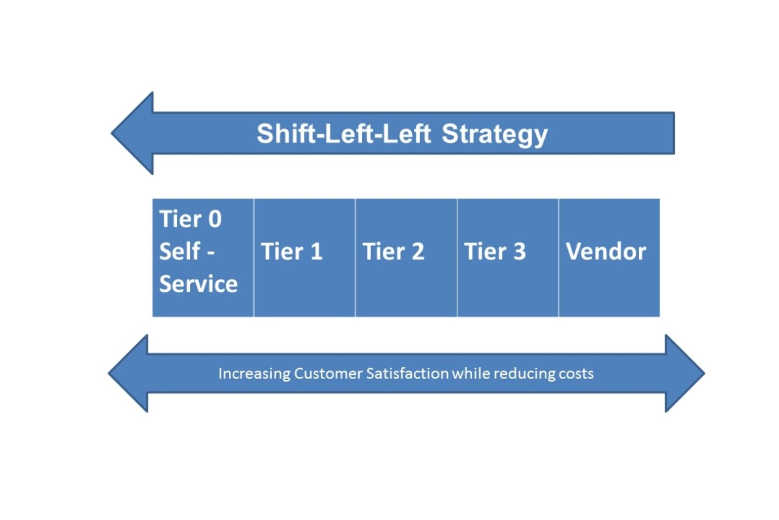 shift left strategy