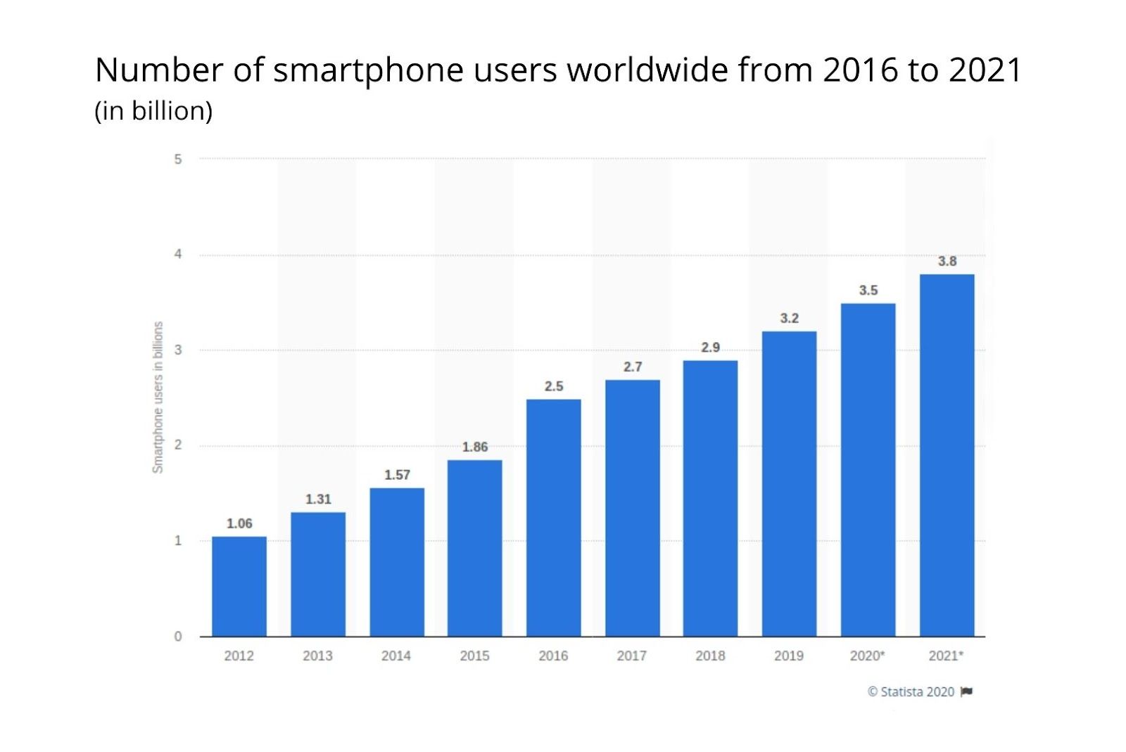 Number of smartphone users worldwide