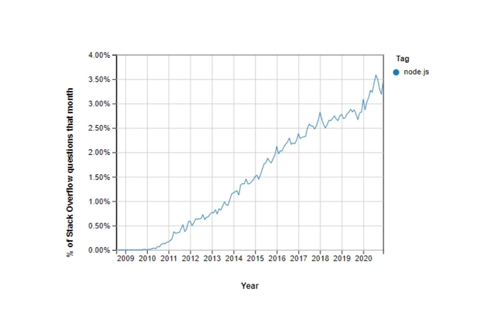 Node js popularity