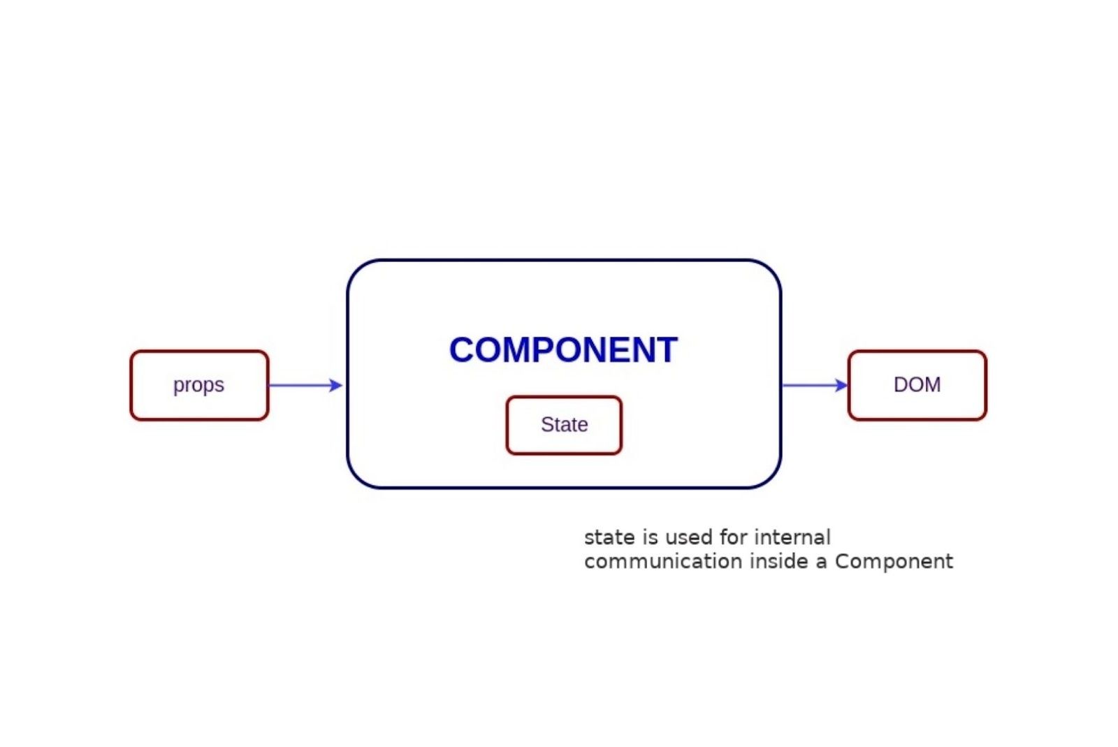 Usage of stateless components
