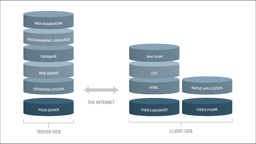 Tech stack components