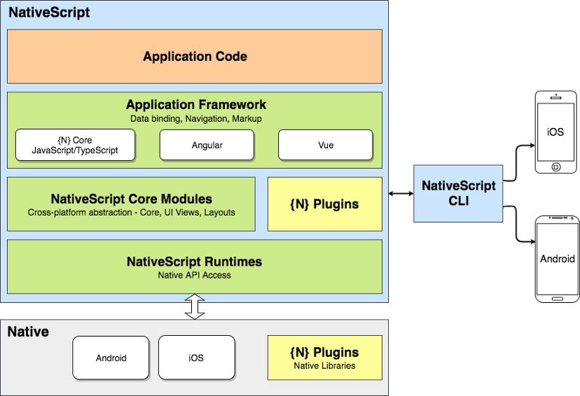 nativescript vs react native