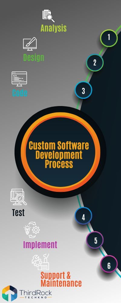Custom Software Development Process