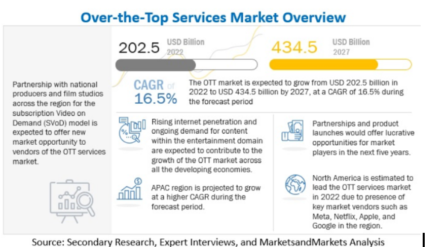 OTT Planform Market Trend