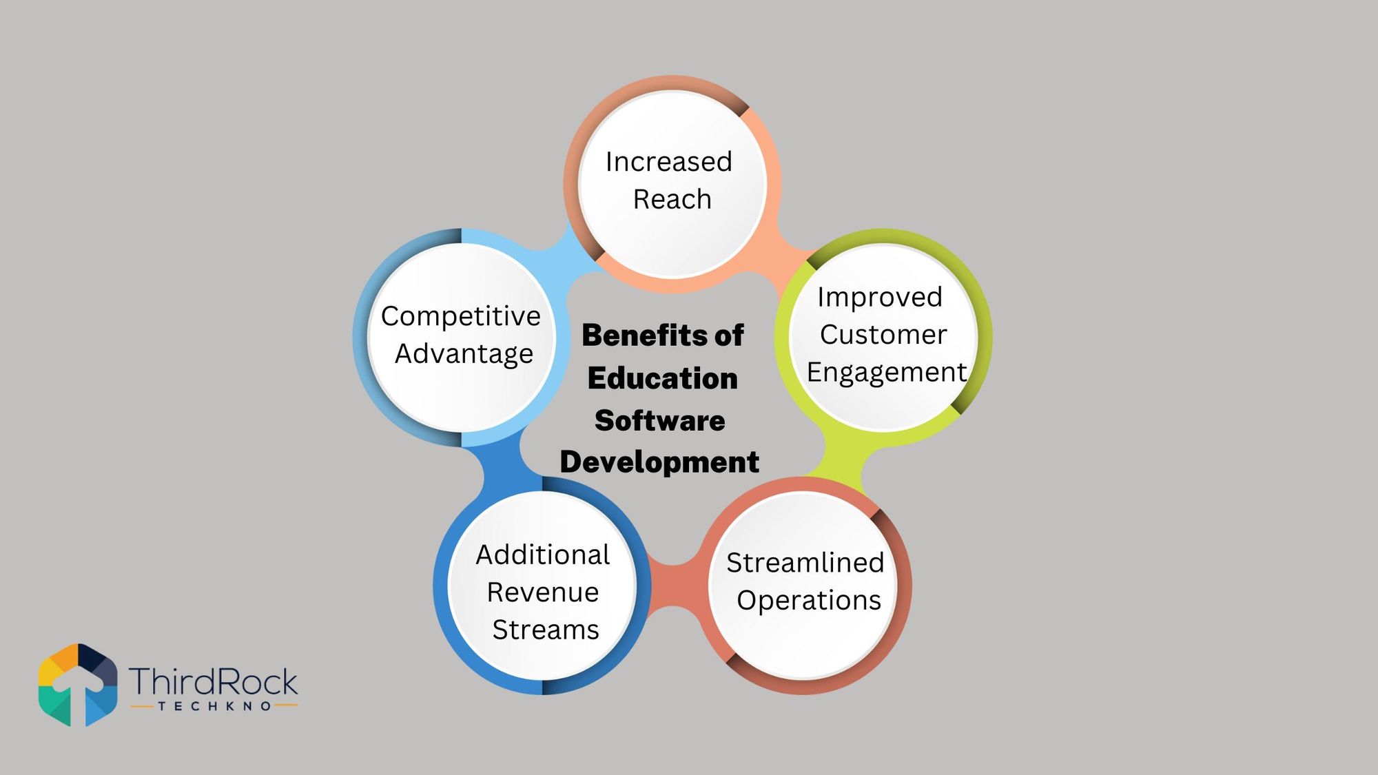 Benefits of Education Software Development
