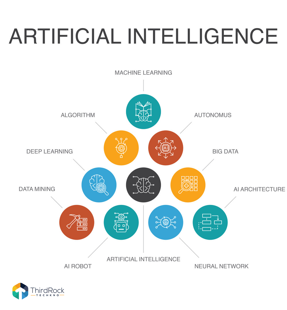 Components of Artificial Intelligence
