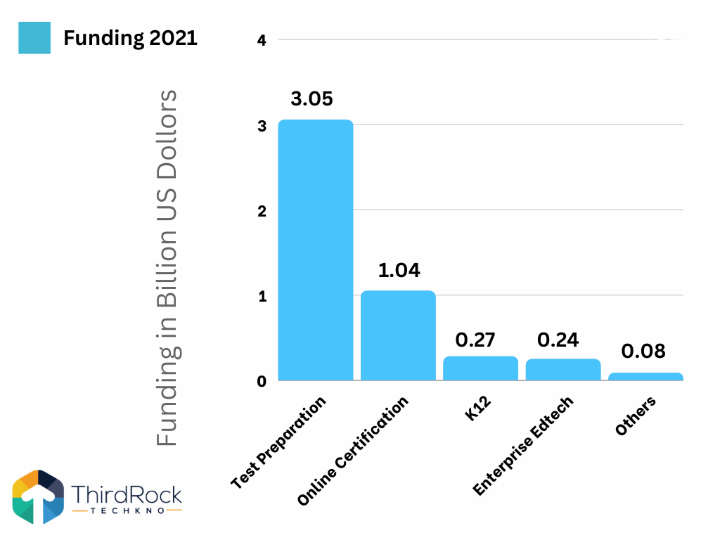 Edtech Startup Funding Data 2021
