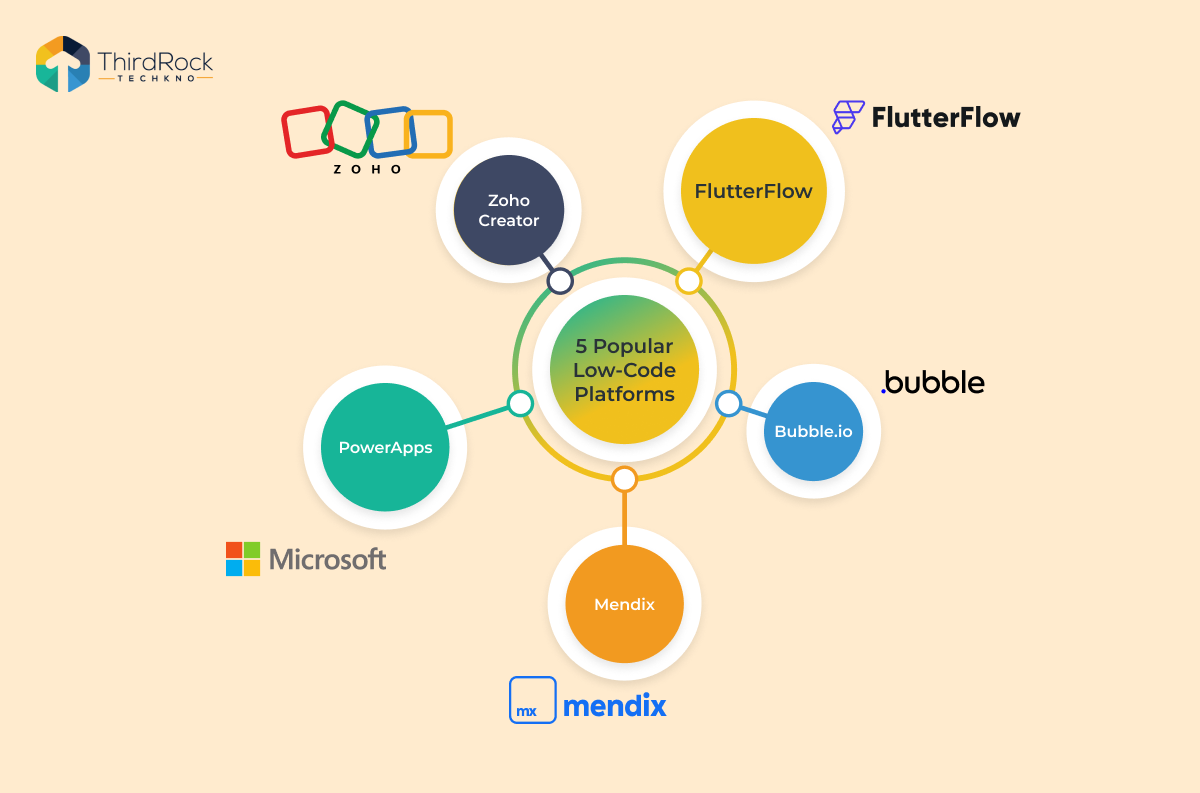 Top 5 low code platforms image