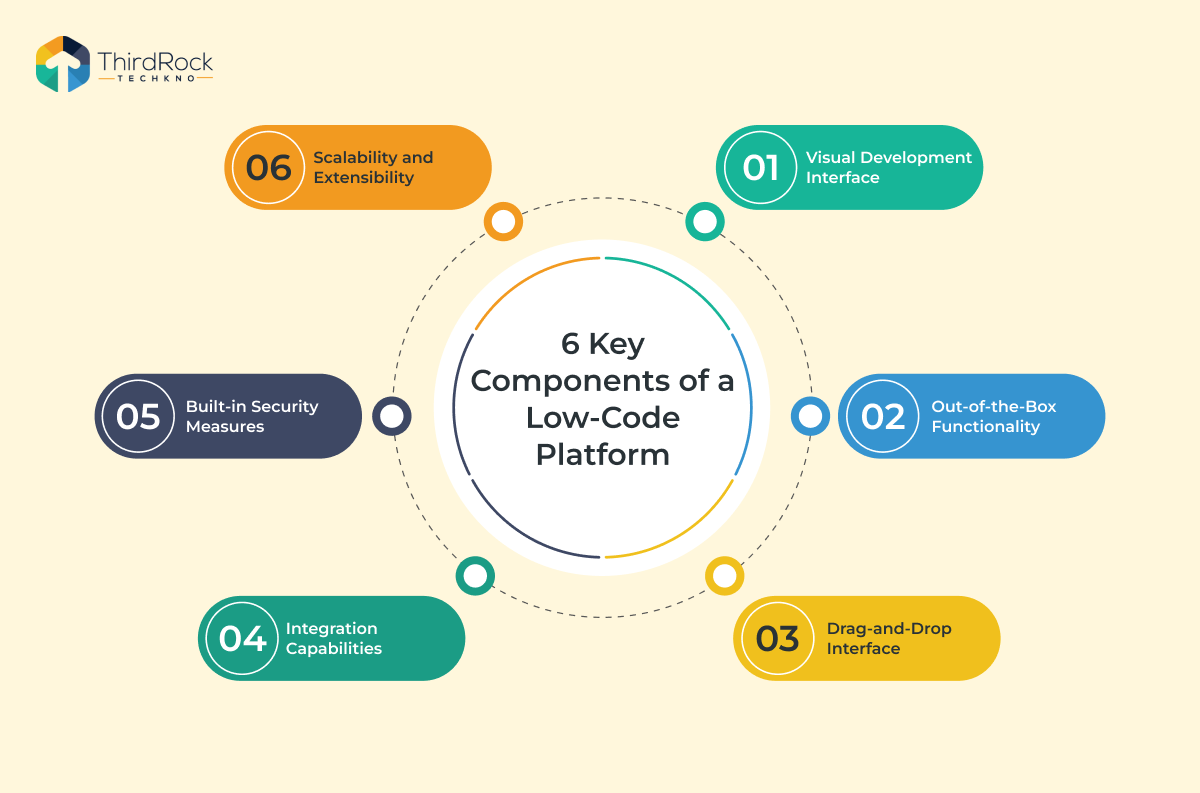 Low-code 6 key components Image