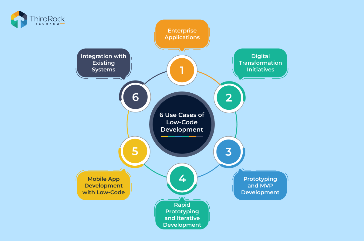 Use cases of low-code
