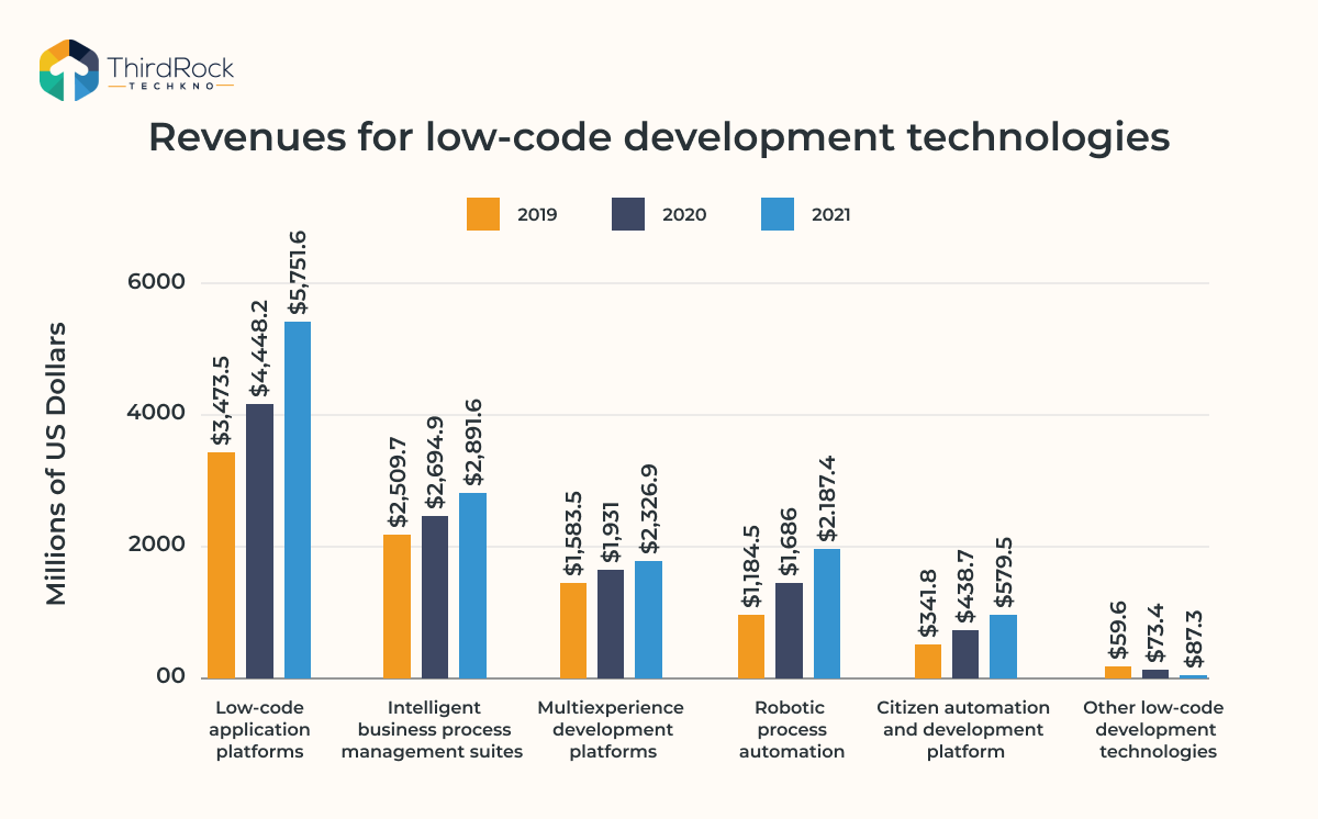 Low-code statists  image