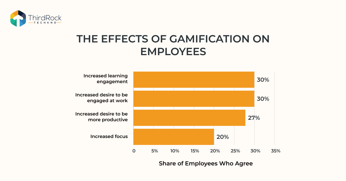 App gamification statists Image