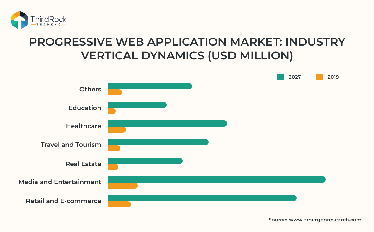 Progressive web apps statists  image