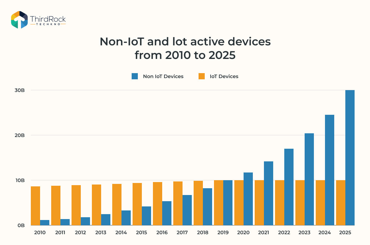 Internet of things statists image