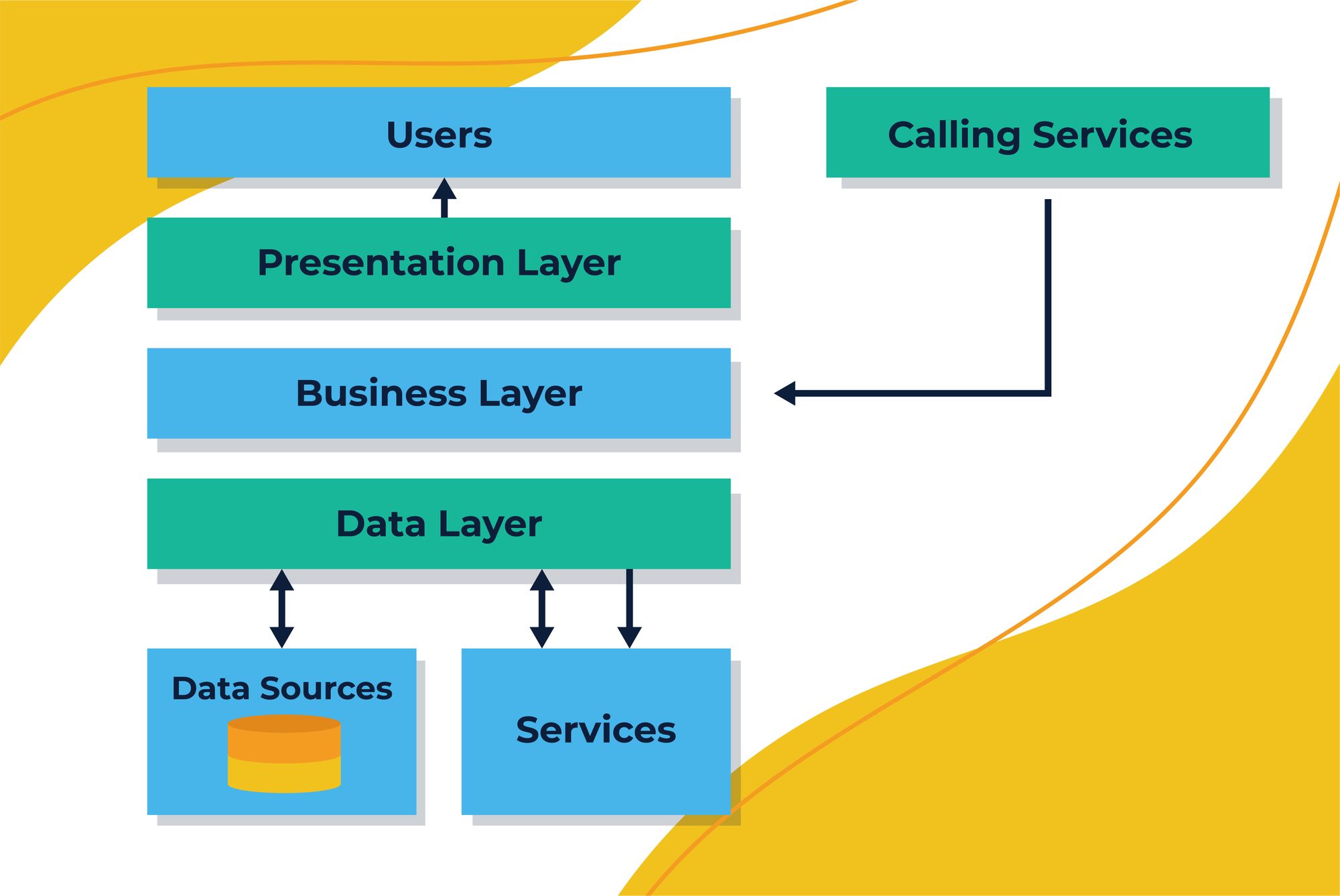 What is Mobile App Architecture?