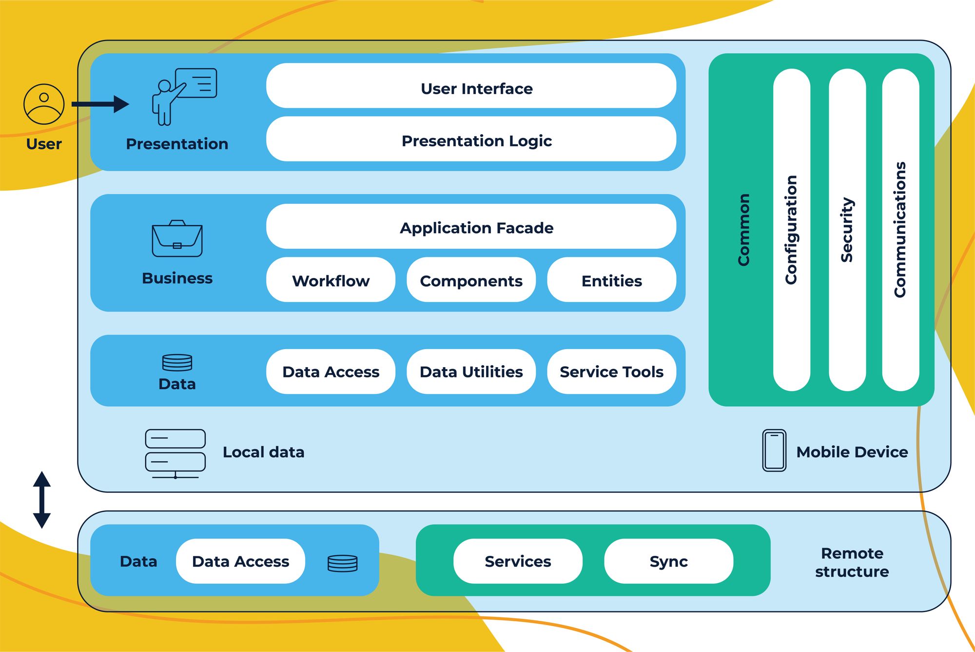 Mobile App Architecture Diagram