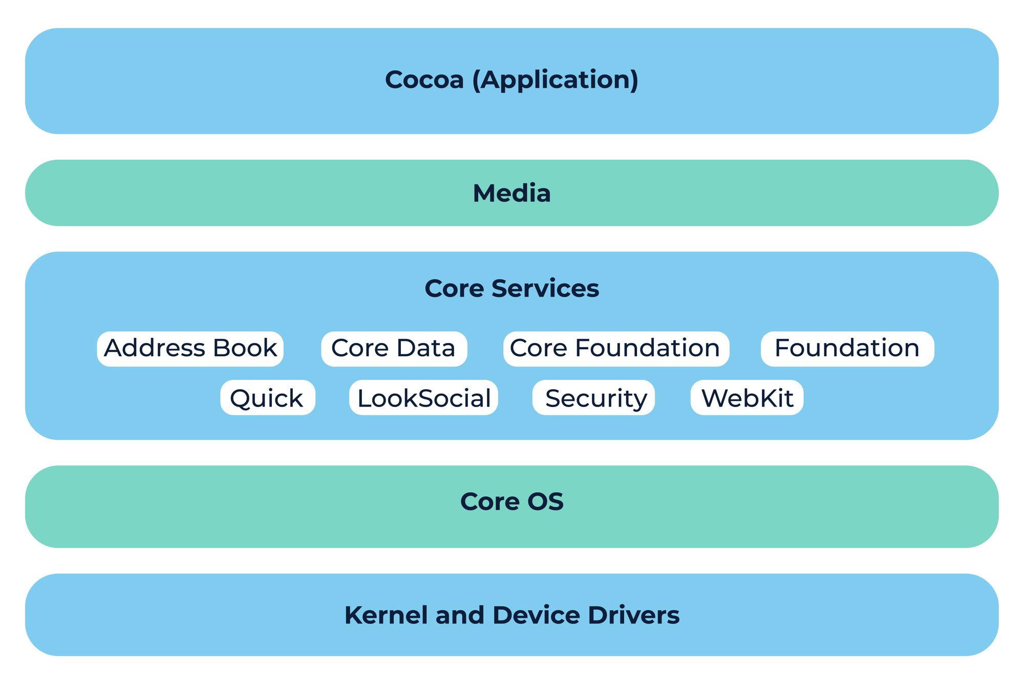 IOS App Architecture