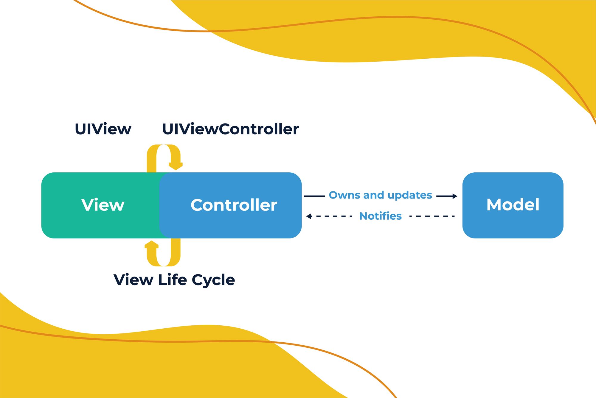 Massive View Controller