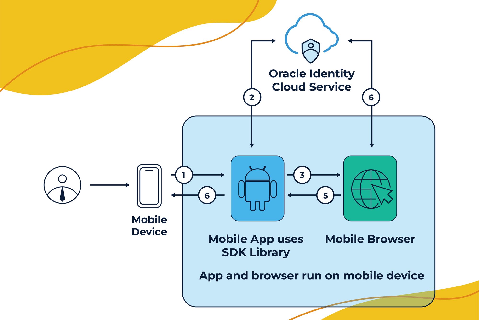 Android Mobile App Architecture
