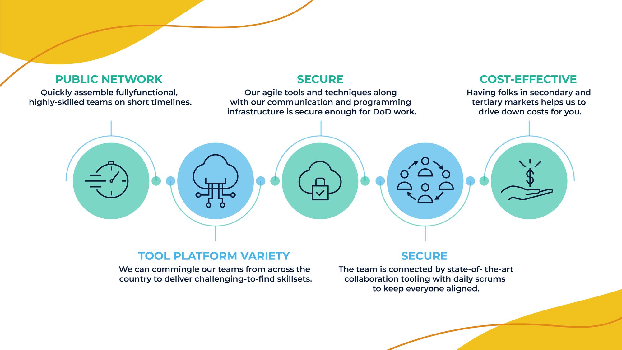 Rapid Application Development Process