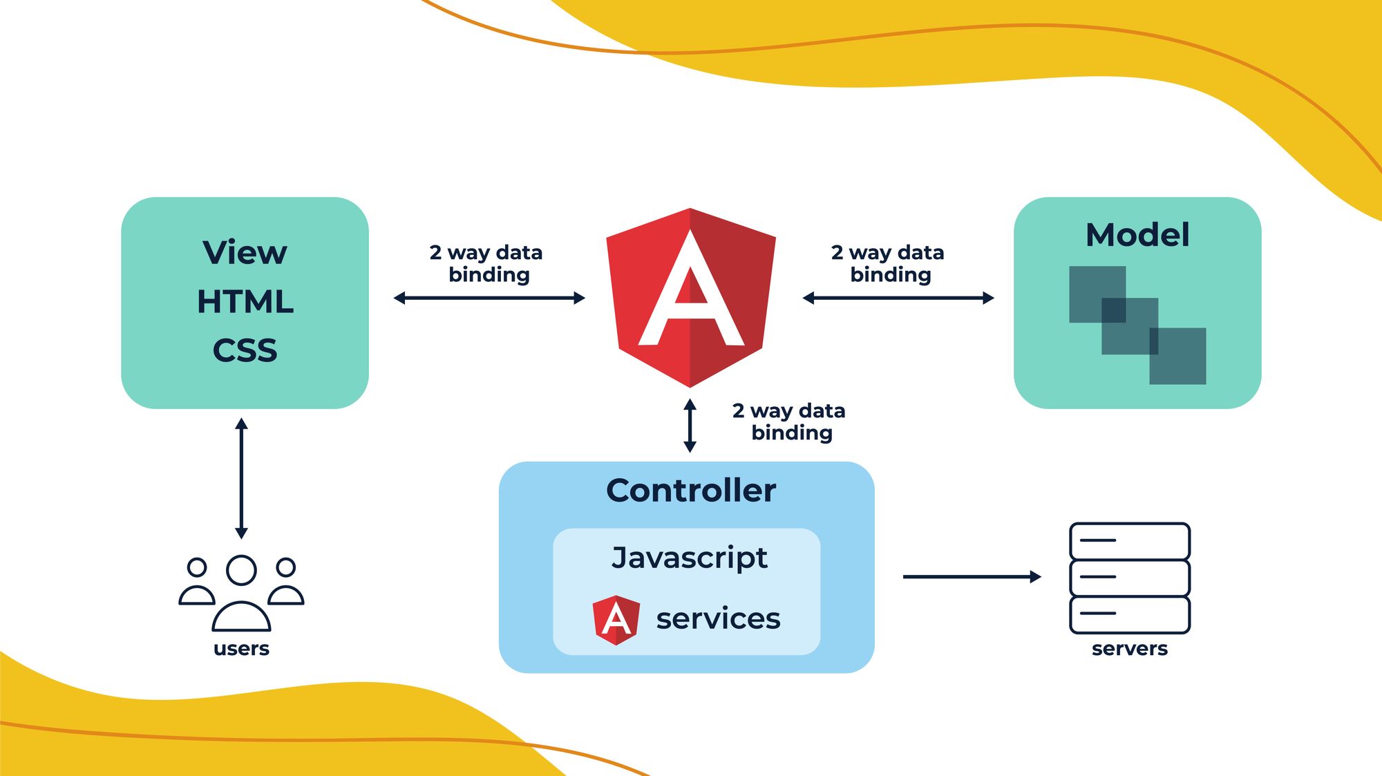 What is Angular?