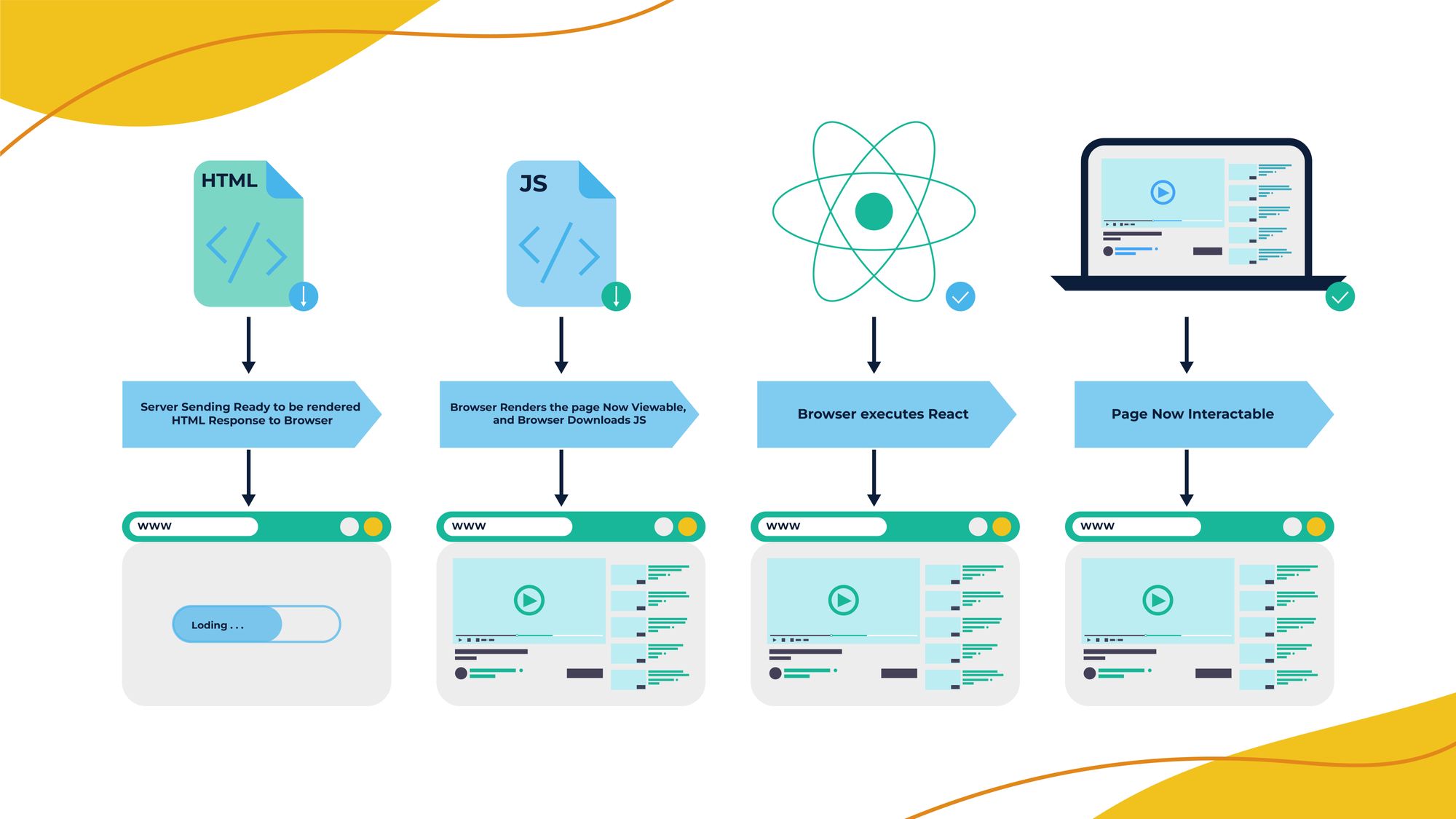 What is React?