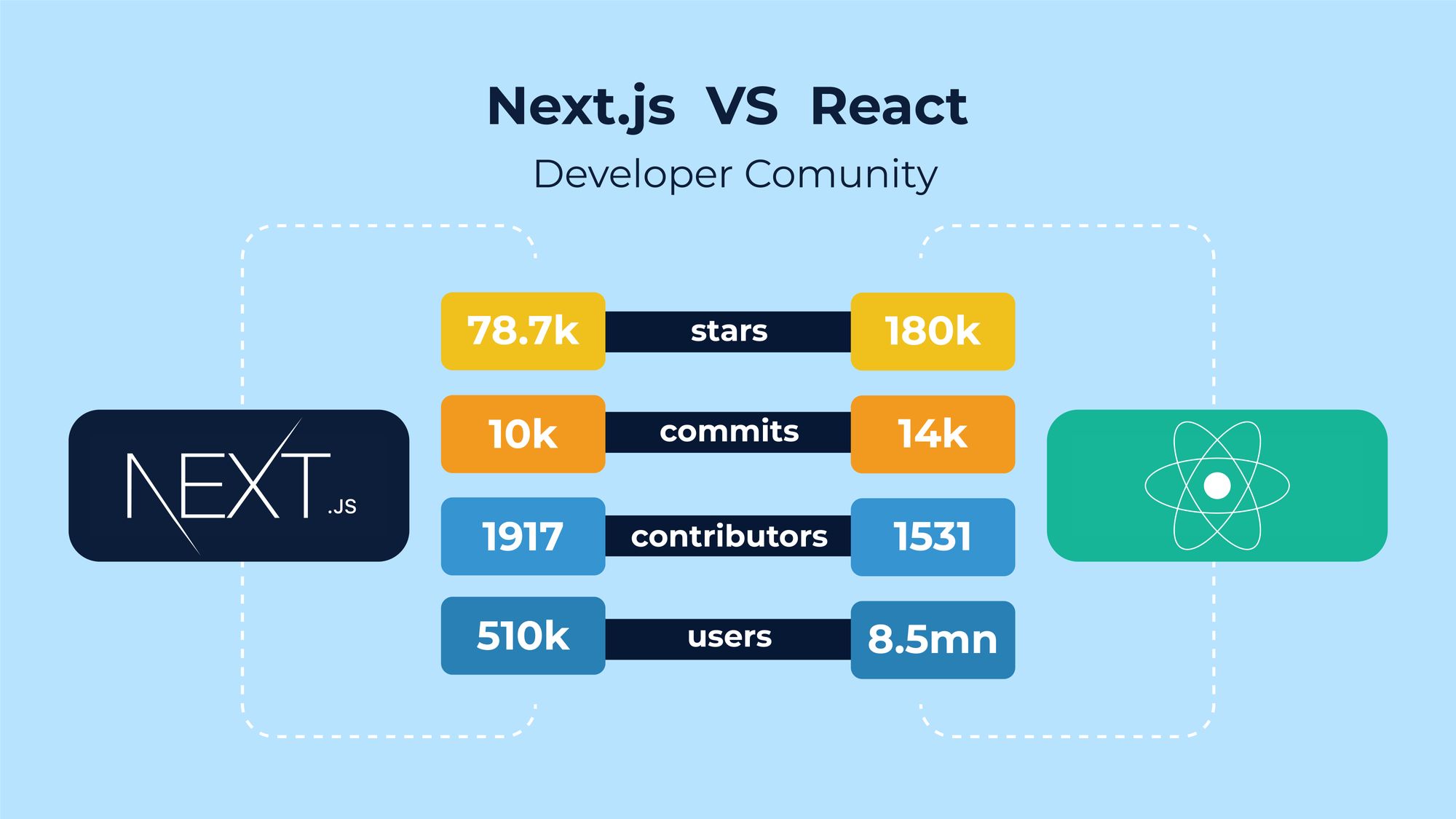 React and Next.js stats