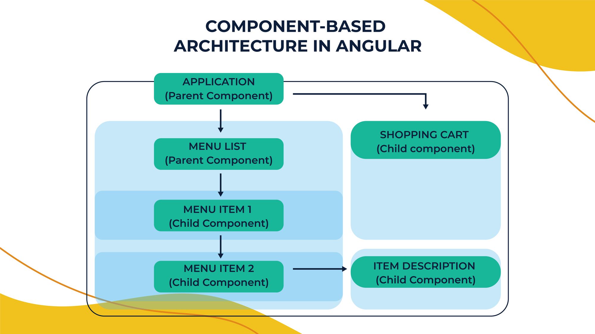 Component Based Architecture in Angular